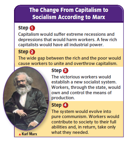 The change from capitalism to socialism according to marx